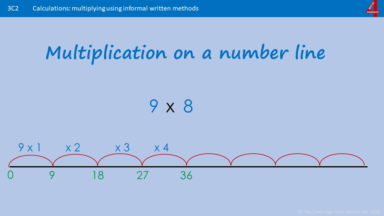 Multiply On A Number Line